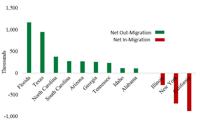 Exhibit 2: States with the Largest Net In- and Out-Migration  between April 2020 and July 2023