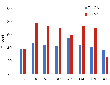 Exhibit 3a: Median Sales Price Ratio in 2020 Sun Belt States vs. California and New York