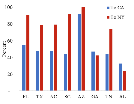 Exhibit 3b: Median Sales Price Ratio in 2023 Sun Belt States vs. California and New York