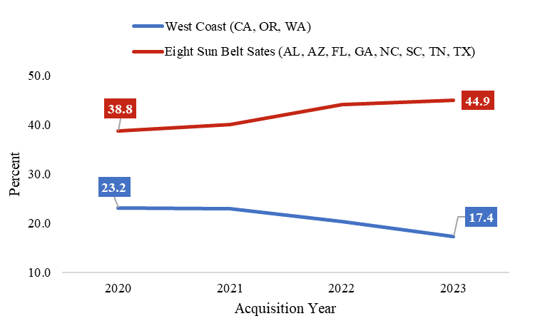 Exhibit 4: Enterprise Manufactured Home Loan Acquisitions by Region