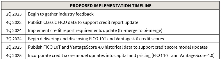 Proposed Implementation Timeline