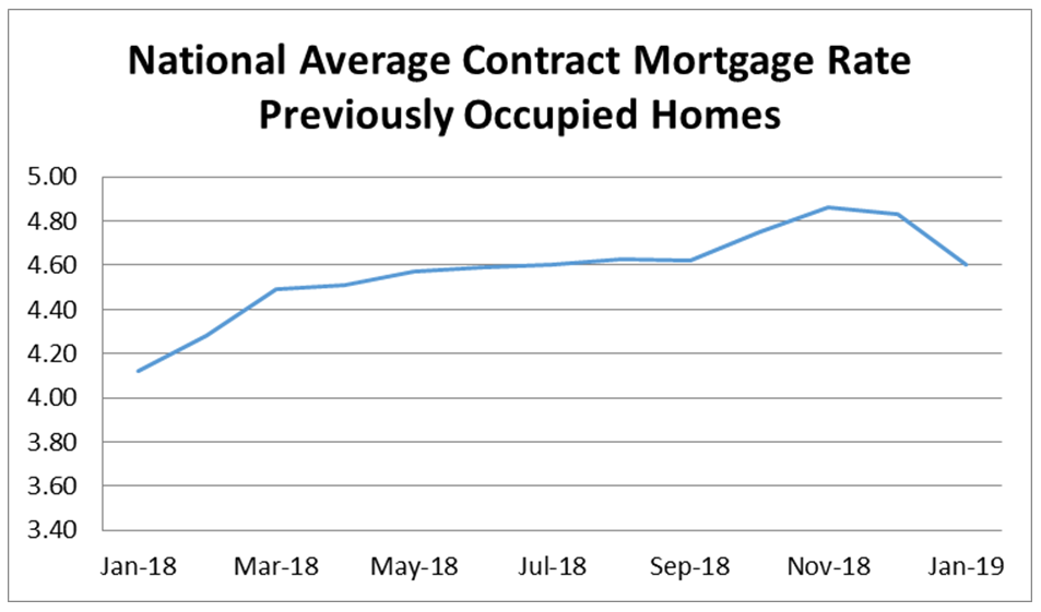 National Average Contract Mortgage Rate Previously Occupied Homes January Chart