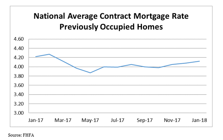 National Average Contract Mortgage Rate Previously Occupied Homes January 2018 Chart