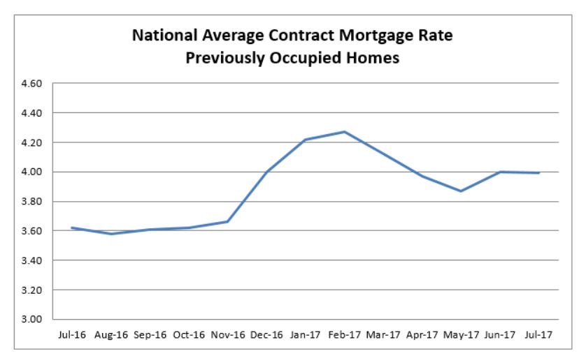 National Average Contract Mortgage Rate Previously Occupied Home July 2017 Charts