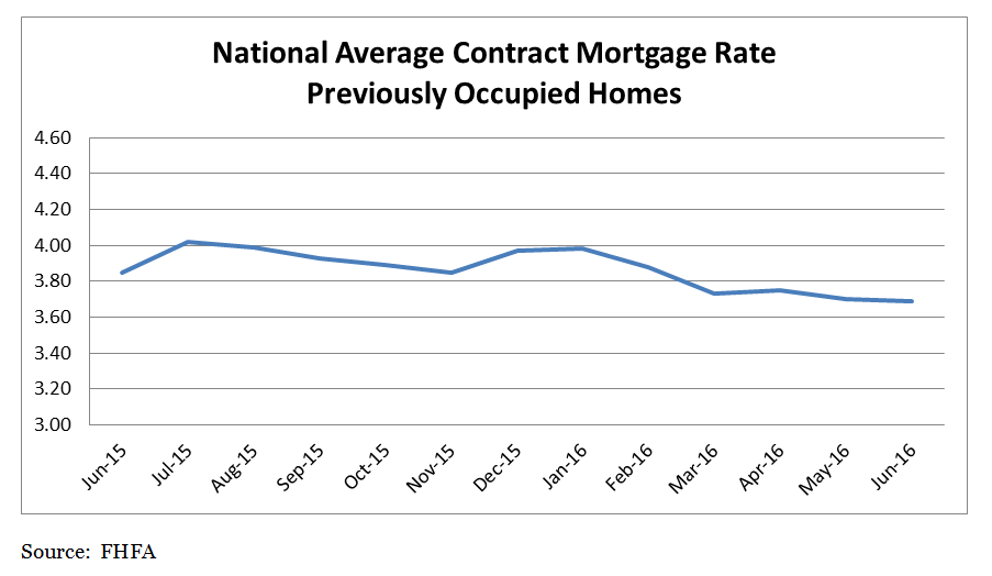 National Average Contract Mortgage Rate Previously Occupied Homes June 2016 Chart