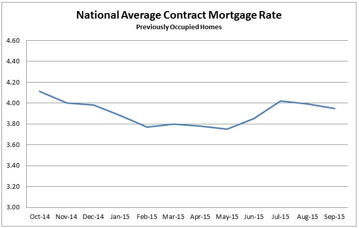 National Average Contract Mortgage Rate Previously Occupied Homes September 2015 Chart
