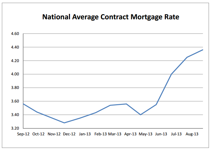 National Average Contract Mortgage Rate Previously Occupied Homes September 2013 Chart
