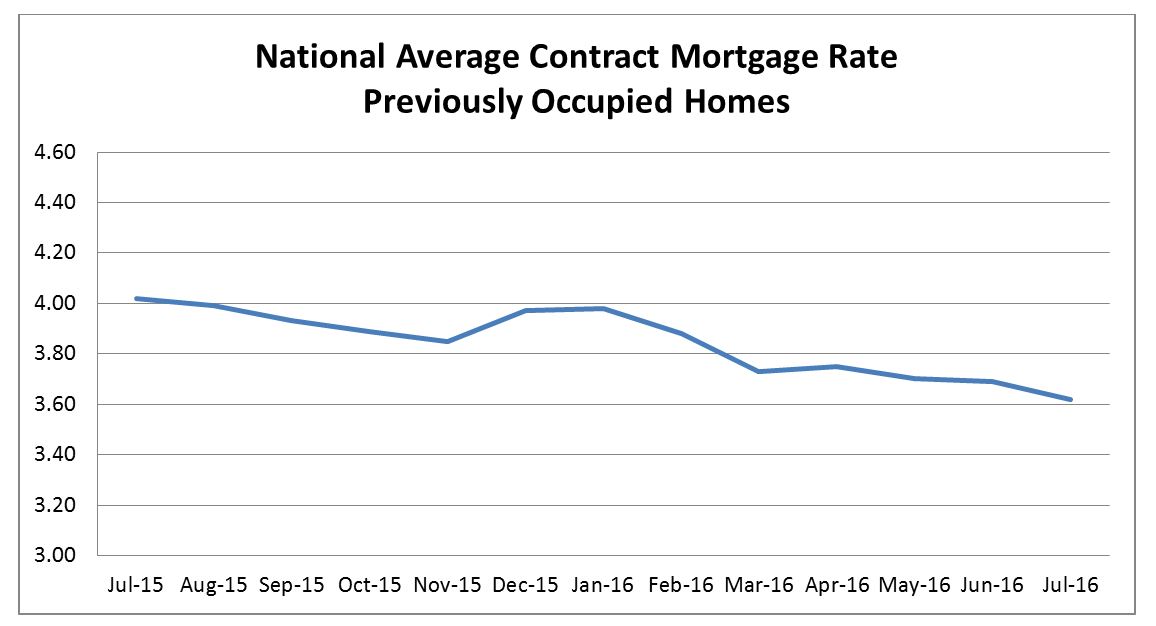 National Average Contract Mortgage Rate Previously Occupied Homes July 2016 Chart