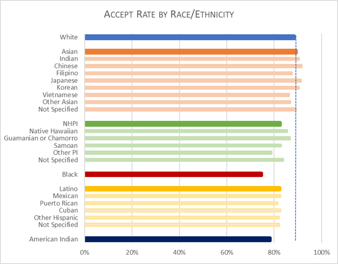Accept Rate by Race Ethnicity 