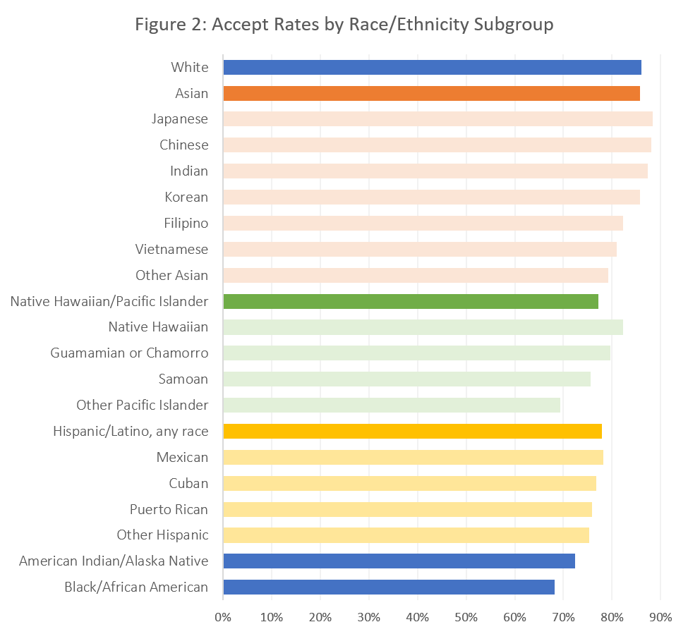 Accept Rates by Race Ethnicity Subgroup