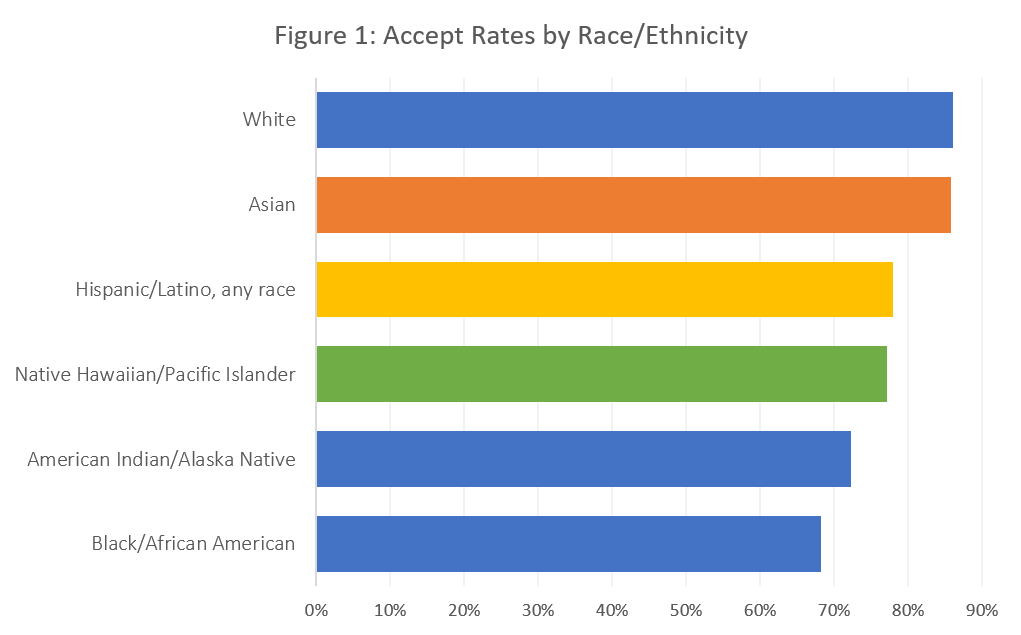 Accept Rates by Race Ethnicity