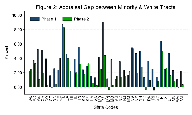 Figure 2: Appraisal Gap between Minority and White Tracts