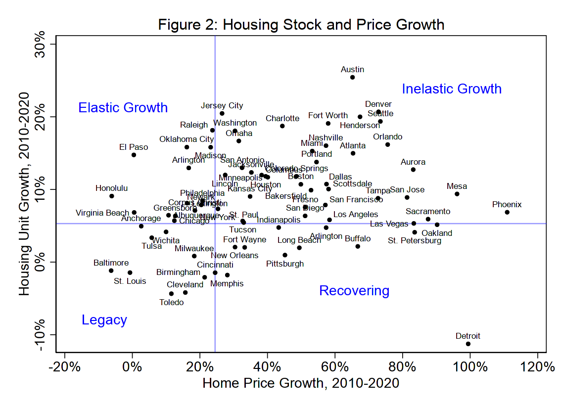 Figure 2: Housing Stock Final