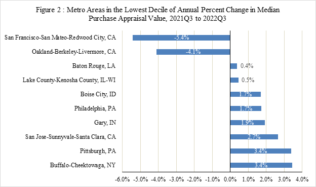 Figure2-Metro-Areas-Lowest-Decile.jpg