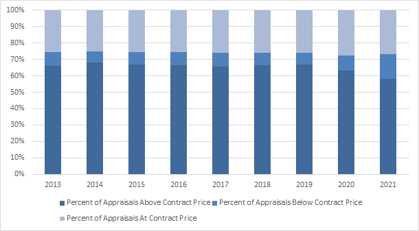 figure 2 percentage of appraisals