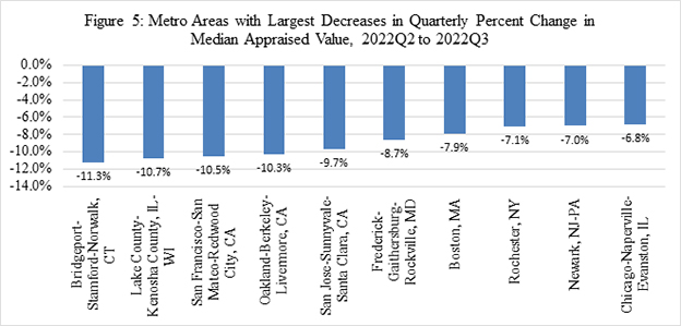 Figure5-Largest-Decreases-Quarterly-Percent-Change.jpg