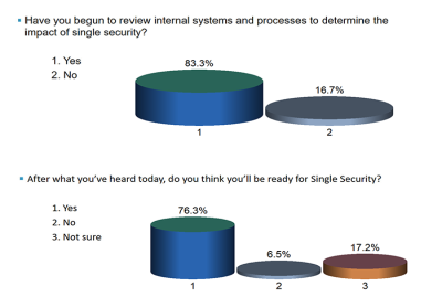 Implementation poll questions