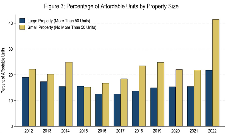Figure 3: Percentage of Affordable Units by Property Size