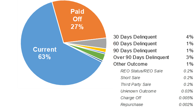 Loan Status of Securitized RPLs