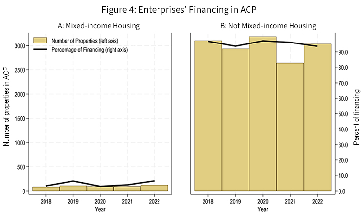 Figure 4: Enterprises' Financing in ACP