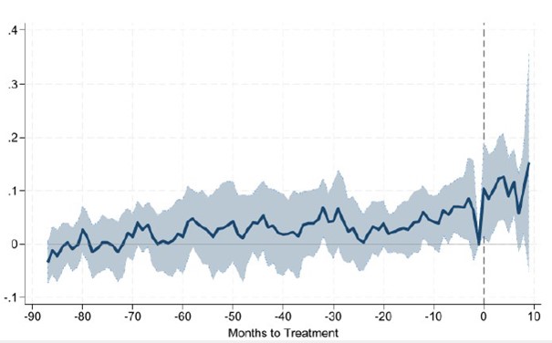 Figure 3: Dynamic DiD for Lee County where Hurricane Ian made landfall