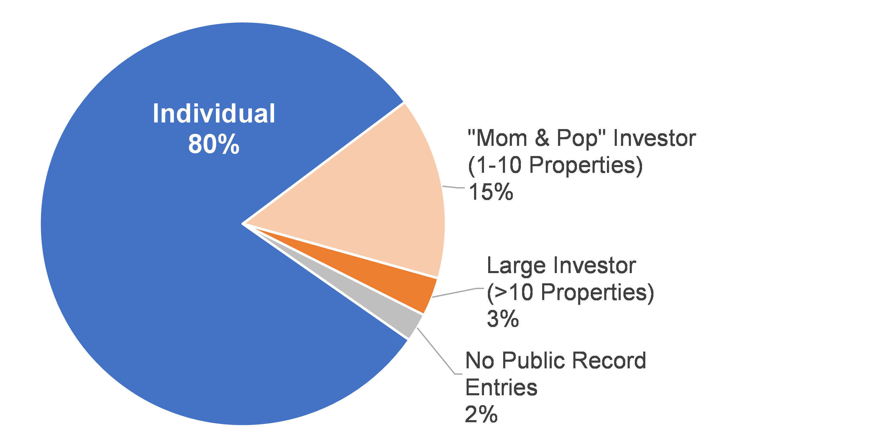 Actual Ownership of Properties sold to Unknown and Investor