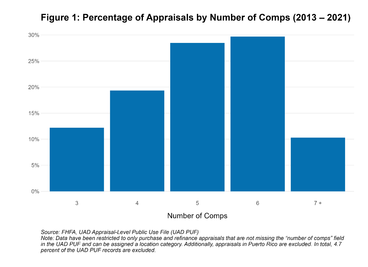 Figure-1: Percentage of Appraisals by Number of Comps (2013-2021)