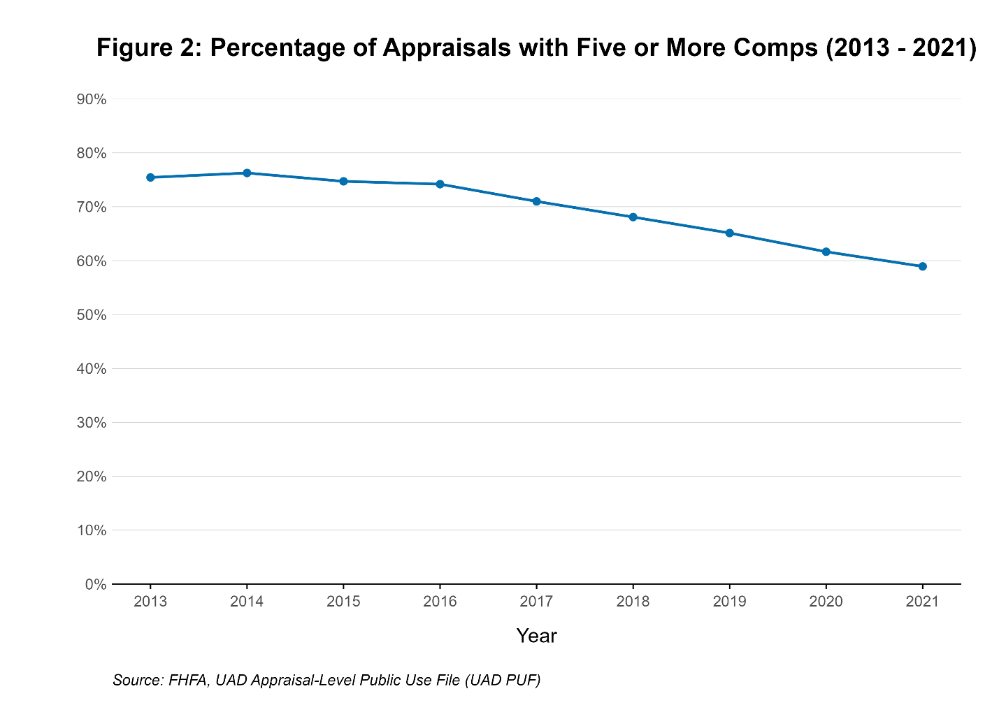 Figure-2: Percentage of Appraisals with Five or More Comps (2013-2021)