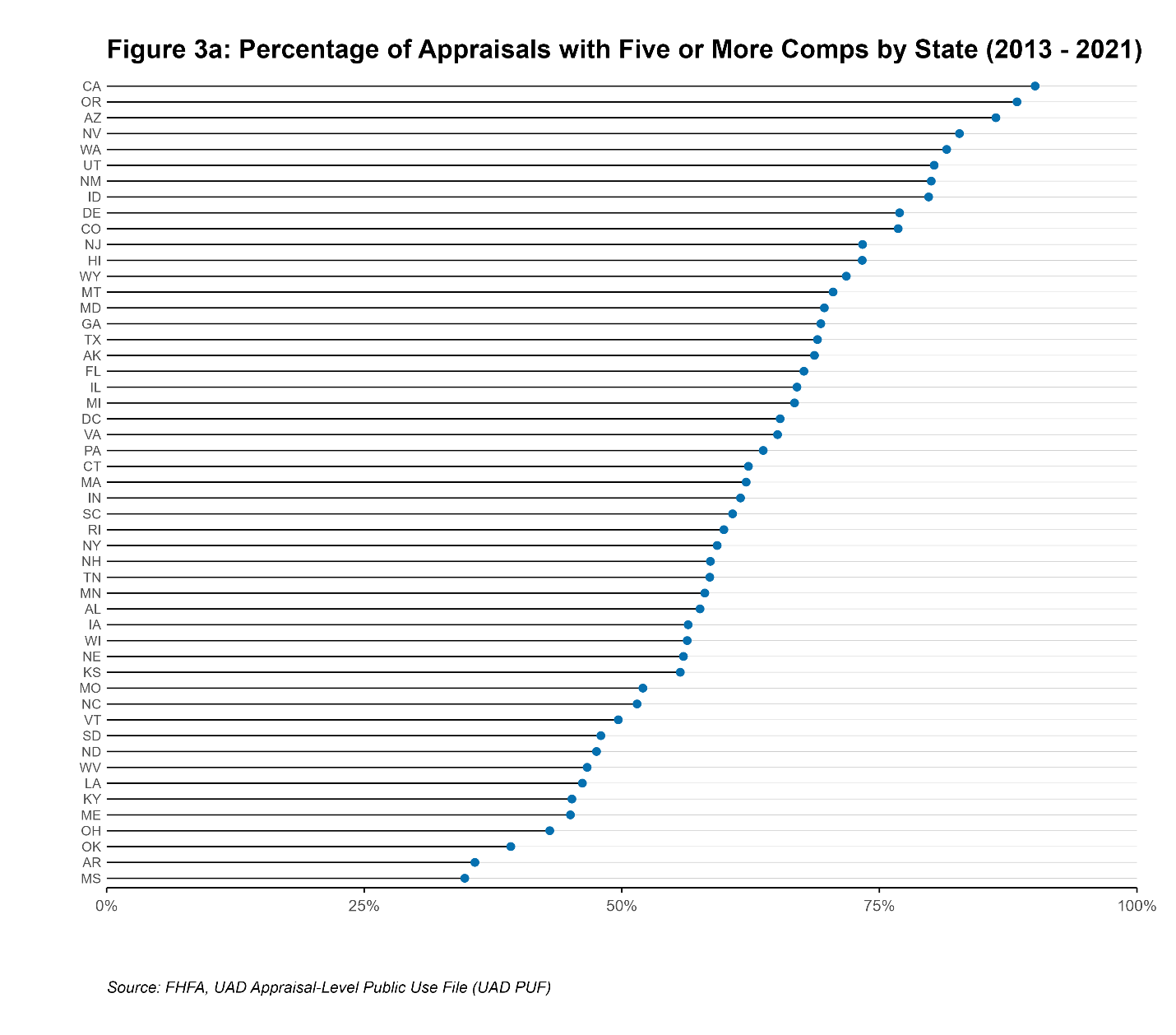 Figure-3a: Percentage of Appraisals with Five or More Comps by State (2013-2021)