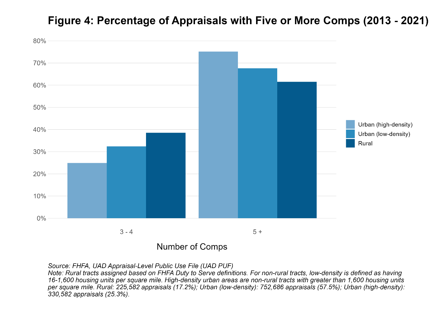 Figure-4: Percentage of Appraisals with Five or More Comps (2013-2021)