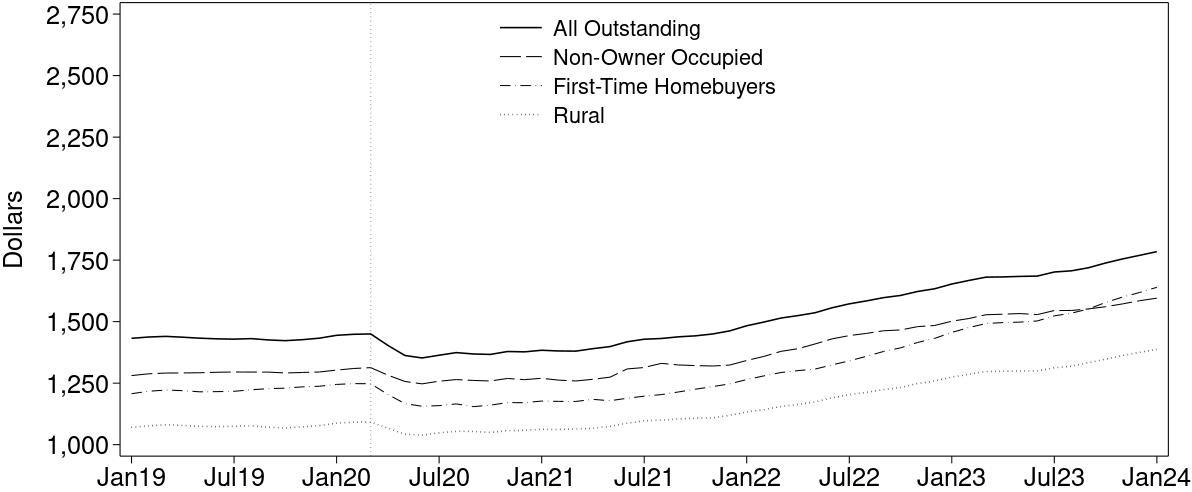 Figure 1: Average Required Monthly Payment for Outstanding Mortgages