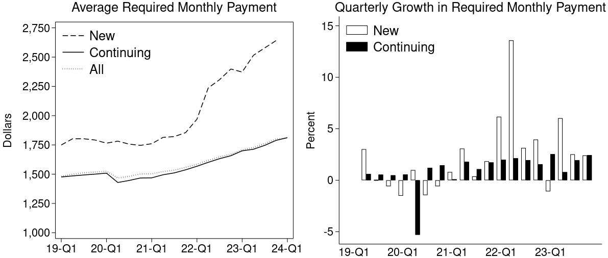 Figure 2: Trends in Average Required Monthly Payment for New and Continuing Mortgages