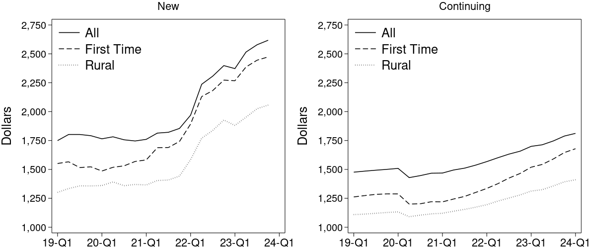 Figure 3: Average Required Monthly Payment for Rural Borrowers and First-Time Homebuyers