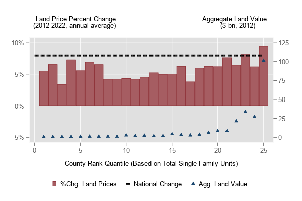 Changes in Land Prices by County-Based Quantiles of Housing Units, 2012-2022