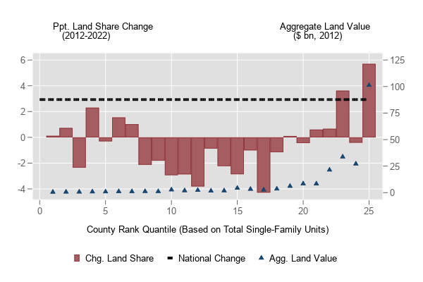 Changes in Land Shares by County-Based Quantiles of Housing Units, 2012-2022