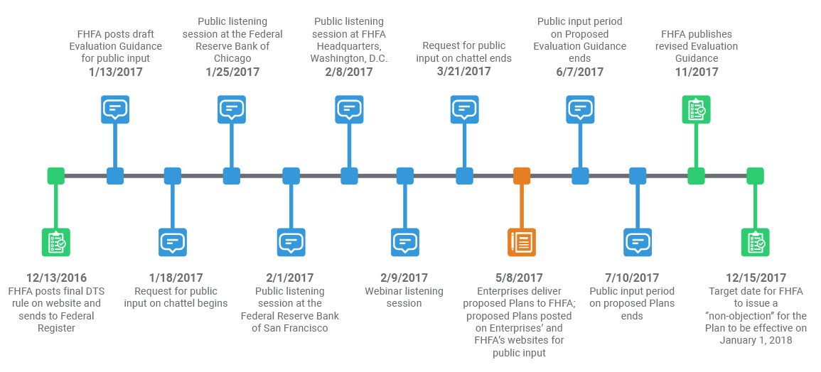 Milestones in the 1-year timeline from posting the rule to issuing a "non objection" for the plan to become effective.