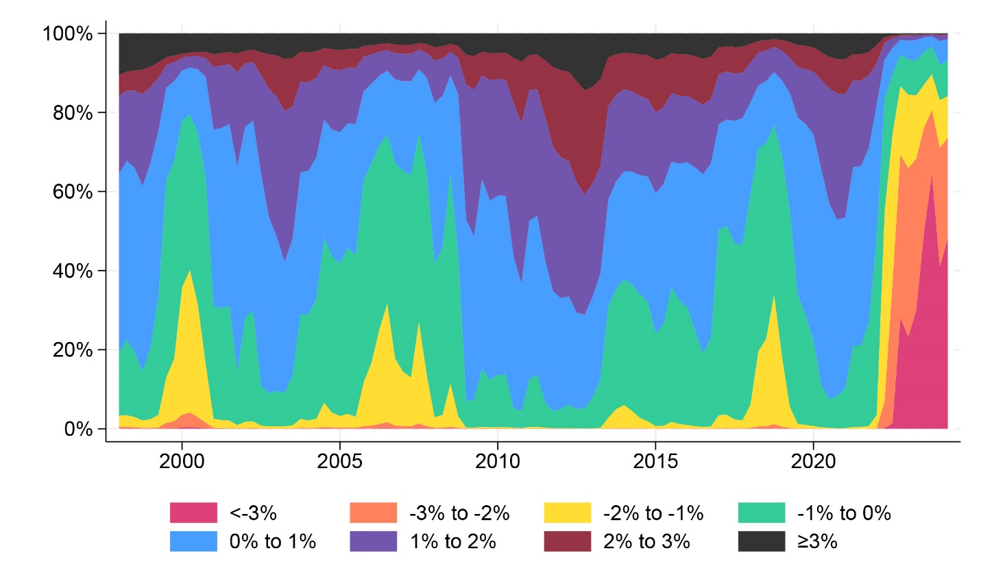 Figure 1: Rate Delta Distribution Over Time