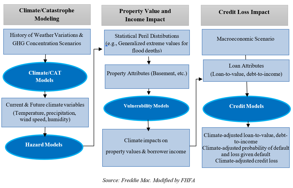 Climate Scenario Analysis