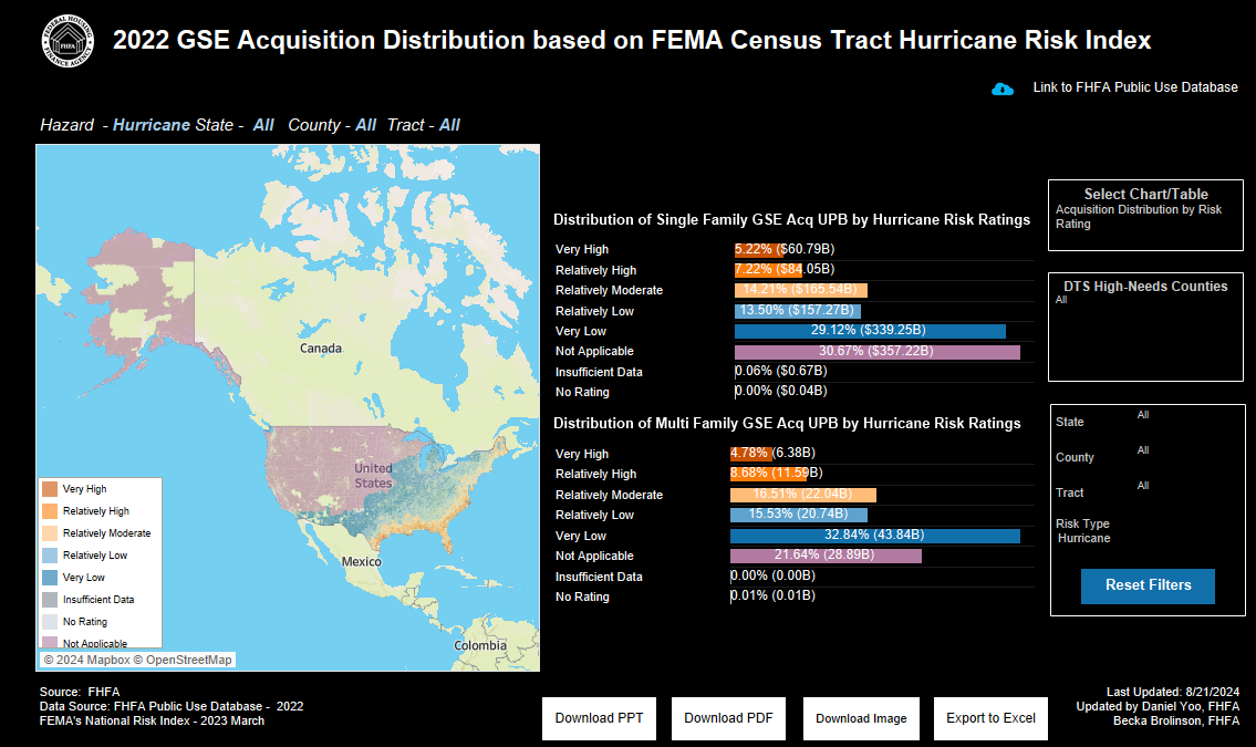 Figure 1: Distribution of 2022 Acquisitions by the Enterprises and FHLBanks by Hurricane Risk