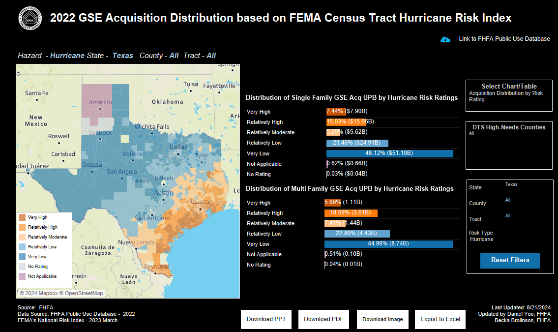 Figure 3: Distribution of Hurricane Risk for Acquired UPB in Texas