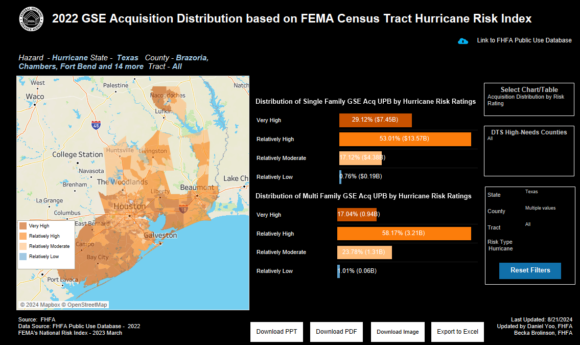 Figure 4: Distribution of Hurricane Risk for Acquired UPB in Texas in Counties Eligible for Individual Assistance