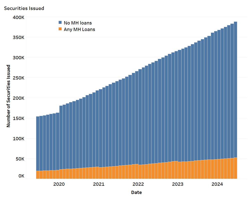 Figure 1: UMBS Securities with and without Manufactured Housing Loans,  July 2019 – June 2024 Issuances