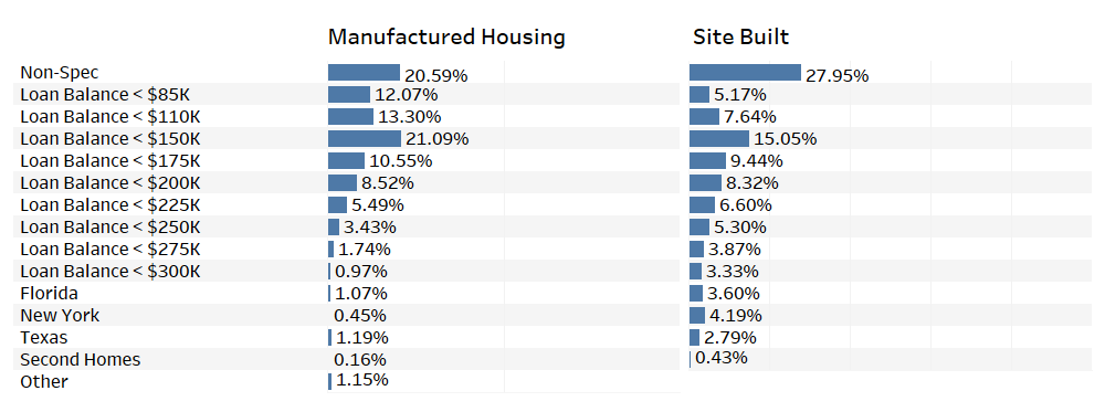 Figure 2: Distribution of Acquired Single-Family Loans into UMBS, by Security Type, July 2019 – June 2024