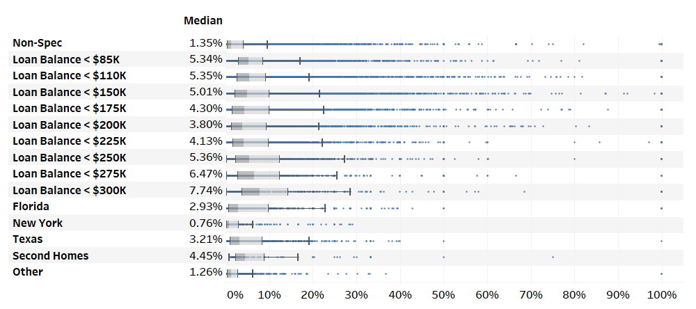 Figure 3: Box and Whiskers Illustration of the Distribution of Manufactured Housing Shares within UMBS, by Security Type, July 2019 to June 2024