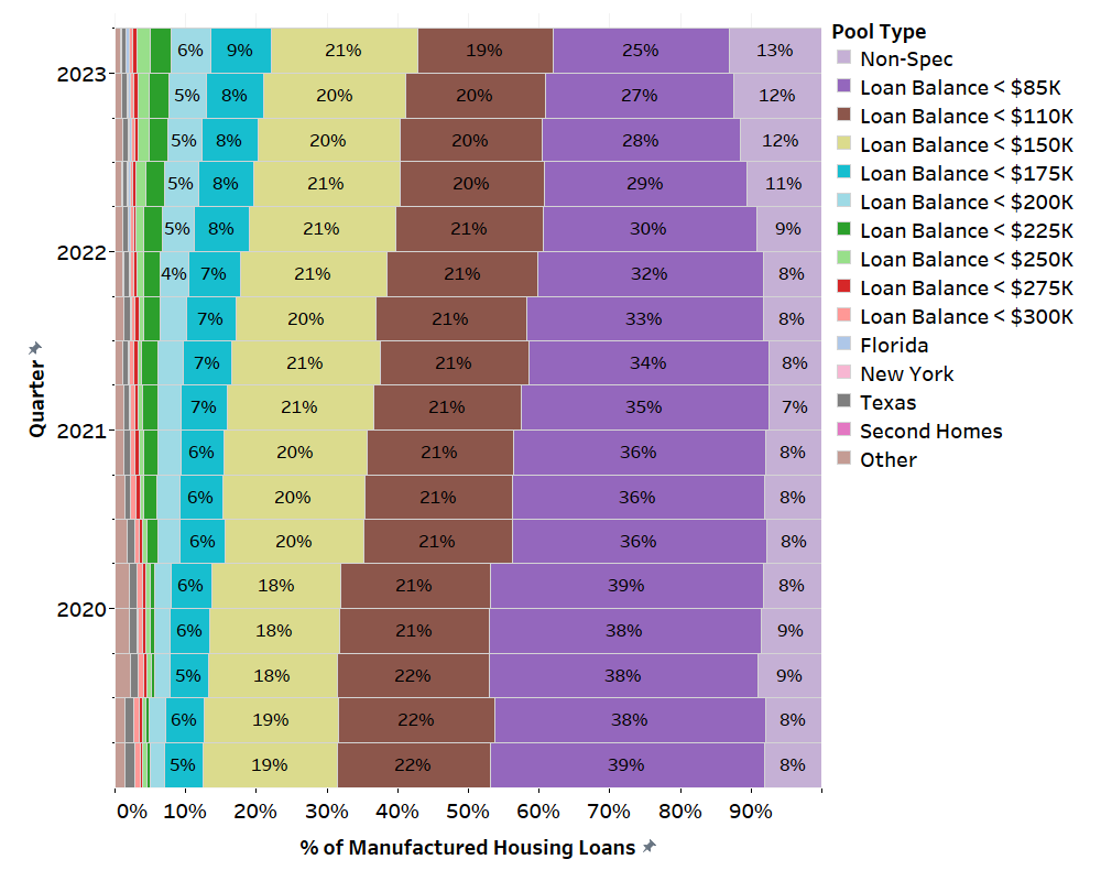 Figure 4: Percent of MH Loans in UMBS Pools with only Manufactured Housing Loans, by Pool Type,  June 2019 – June 2024