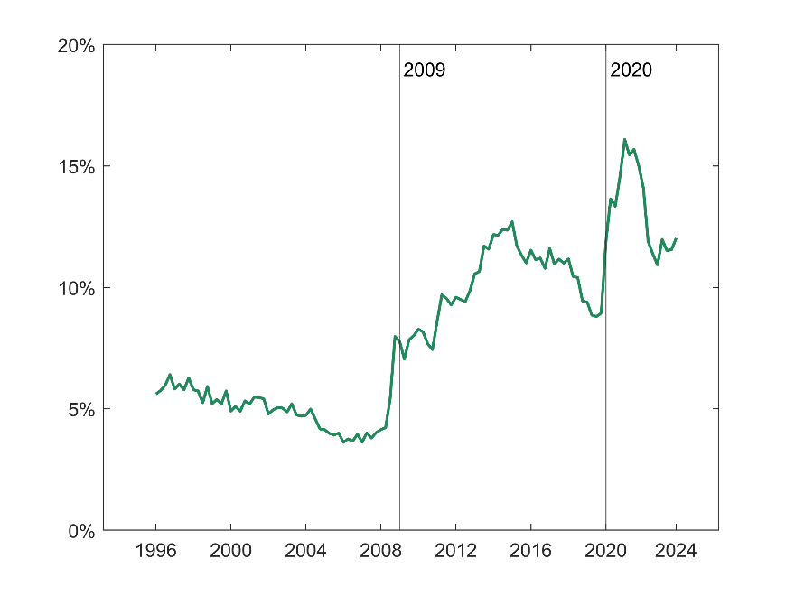 Figure 1: Cash of Depository Institutions