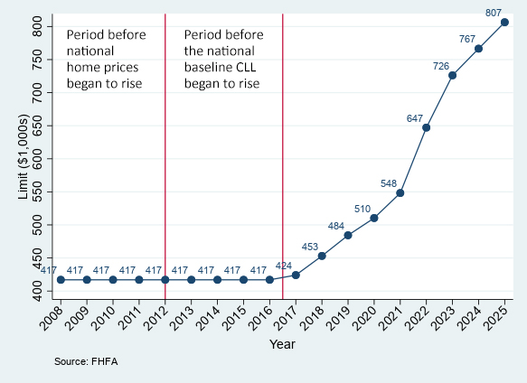 Fig 1: Image showing the evolution of the conforming loan limit from 2008 to 2025, broken into 3 periods: (1) period before national home prices begin to rise (2008-2012), (2) period before national baseline CLL began to rise (2008-2016), and (3) the period after the national baseline CLL began to rise (2017 and beyond).