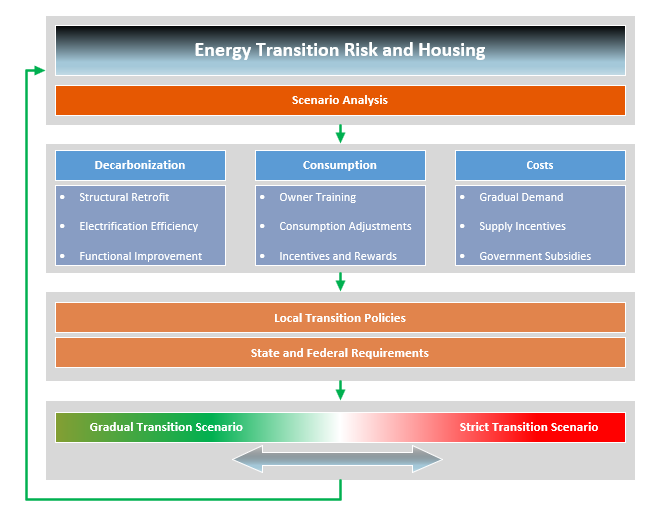 Figure 1: Energy Transition Risk and Housing