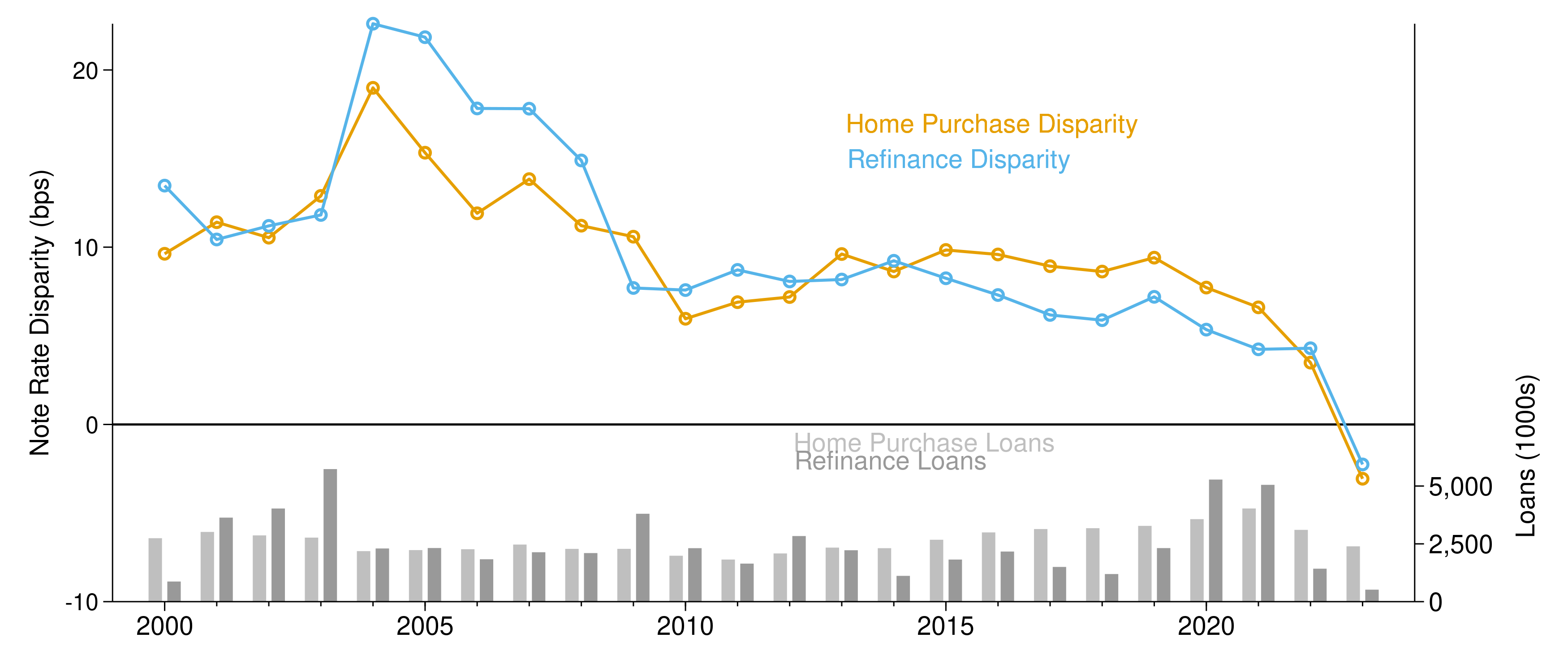 Figure 1: Regression-Adjusted Mortgage Rate Disparities for Similarly Qualified