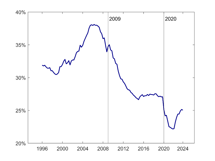 Figure 2: Loans Secured by Real Estate